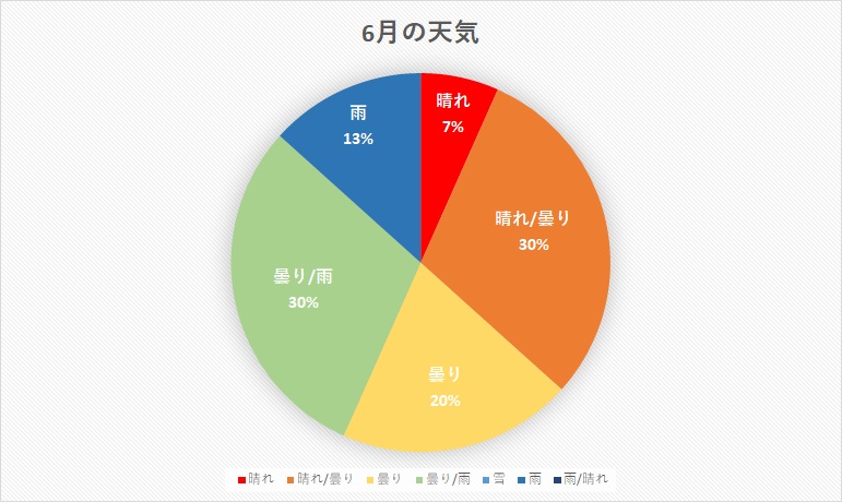 千葉県 2020年6月の天気