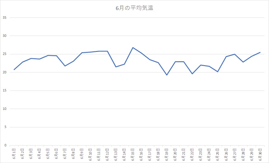 千葉県 2020年6月の平均気温