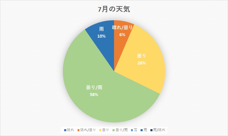 千葉県 2020年7月の天気