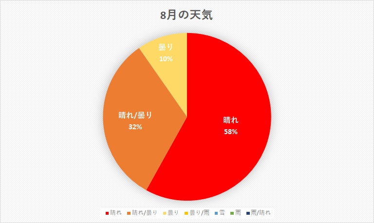 千葉県 2020年8月の天気