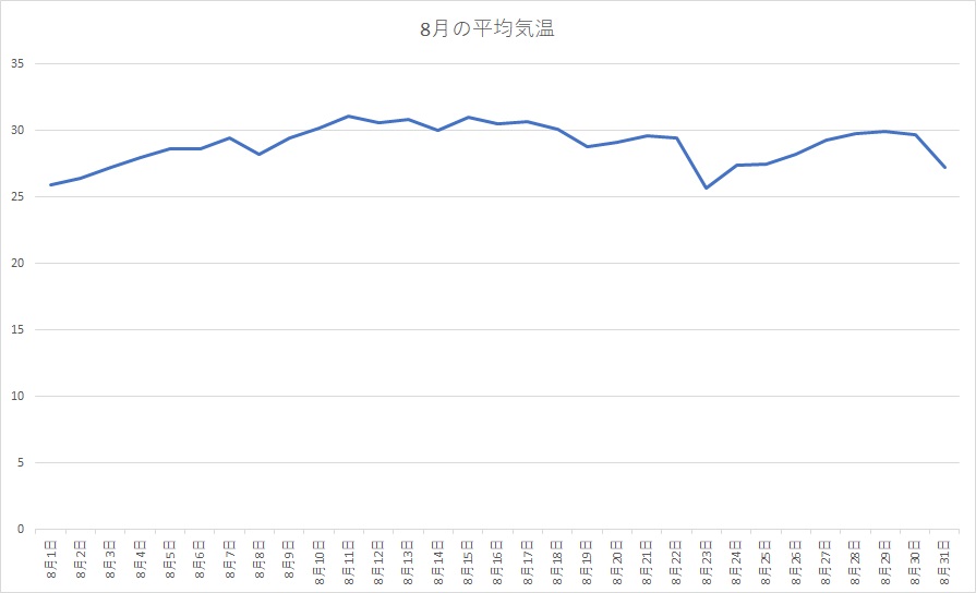 千葉県 2020年8月の平均気温