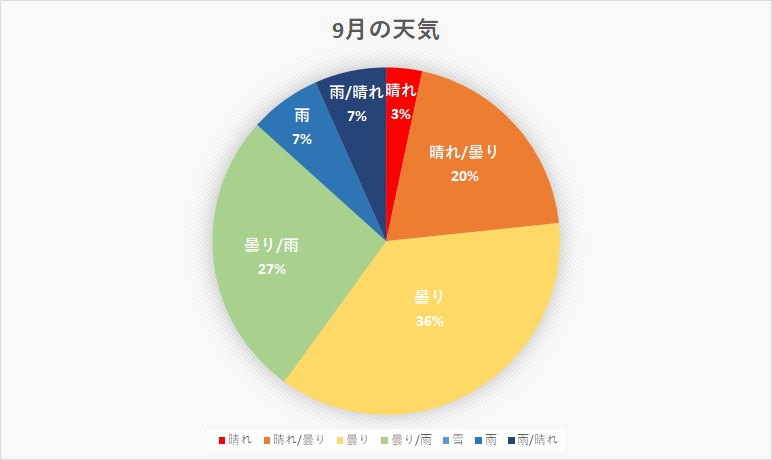 千葉県 2020年9月の天気