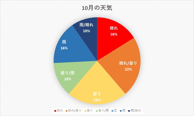 千葉県 2020年10月の天気