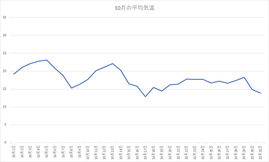 千葉県 2020年10月の平均気温