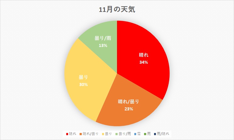 千葉県 2020年11月の天気