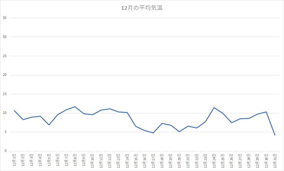 千葉県 2020年12月の平均気温