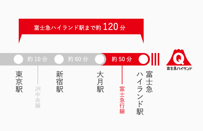 東京から富士急ハイランド駅まで