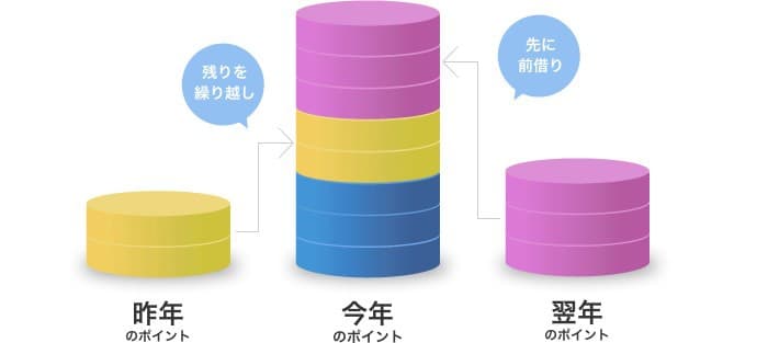 ディズニーバケーションクラブのポイント制度